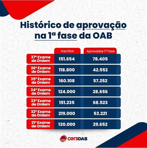 Histórico De Aprovação Na 1ª Fase Oab