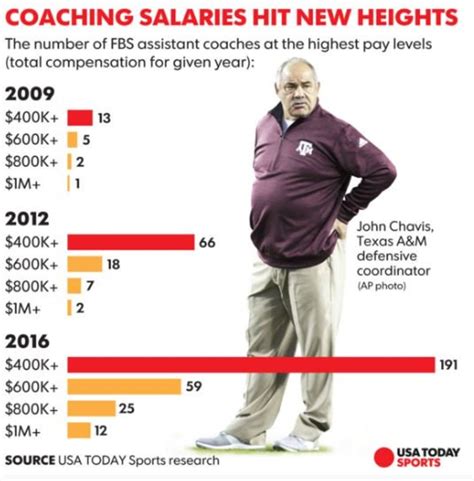 USA Today releases its annual assistant coach salary database -- with ...