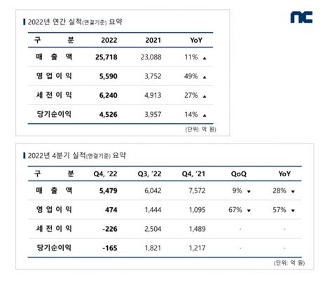 엔씨소프트 2022년 연간 실적 발표