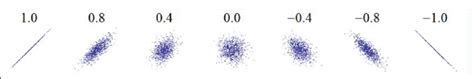 Correlation Coefficients (Wikipedia, 2008) | Download Scientific Diagram 