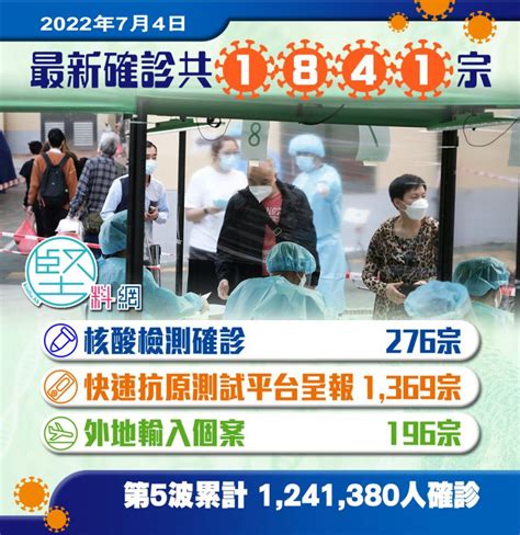 【變種病毒】新增1841宗確診 學校呈報多600宗陽性個案 11人懷疑感染ba4或ba5 堅料網