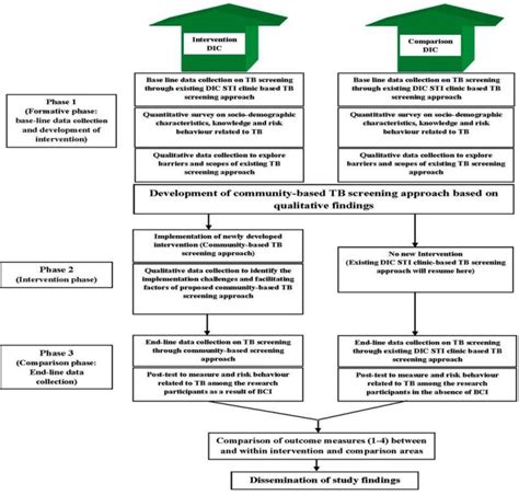 Developing And Testing Community Based Tuberculosis Tb Screening Intervention To Increase Tb