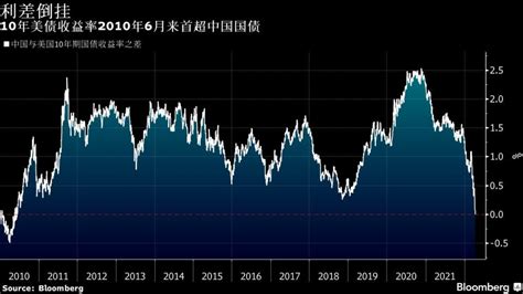 美債殖利率飆升 中美10年期國債利差出現近12年來首次倒掛