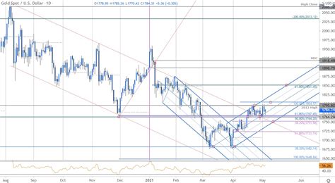 Gold Price Outlook Gold Breakout Imminent Xau Usd Levels For Nfp