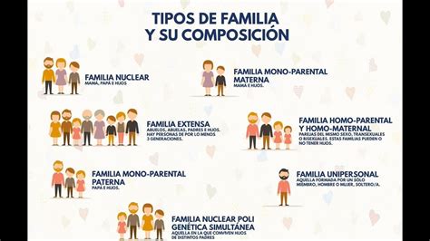 Los Tipos De Familia Youtube