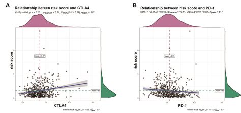 Multi Omics Profiling Identifies Risk Hypoxia Related Signatures For