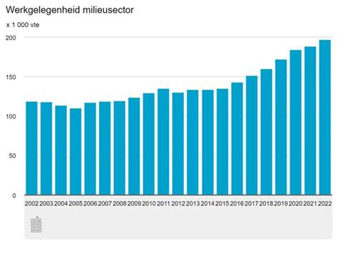 Sterke Groei Sector Hernieuwbare Energie In Nederland