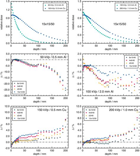 Comparison Of Measured And Monte Carlo Calculated Depth Doses The