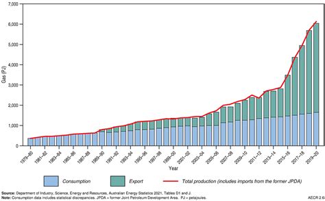 Gas Australias Energy Commodity Resources 2022