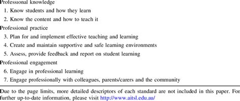 The Australian National Professional Standards For Teachers Aitsl