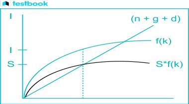 Solow Model Of Economic Growth For Ugc Net Economics Notes And Study