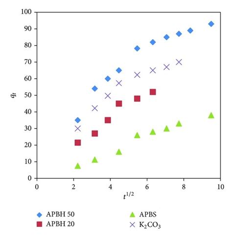 Intraparticle Diffusion Plots For Crvi Adsorption Onto Different