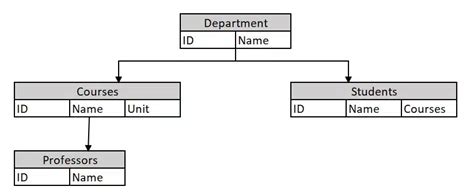 Exploring Basic And Advanced Data Modeling Techniques Data Sleek