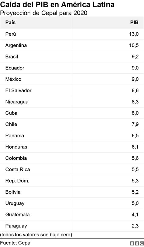 Los países de América Latina en que se prevén las mayores caídas económicas este año y los que