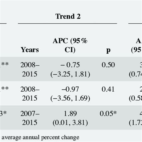 Trends In Male Genital Organ Cancer Incidence Rate Between 2004 And