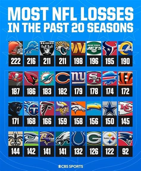 Every Nfl Teams Losses Over The Last 20 Years R Afcnorthmemewar