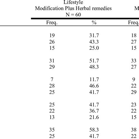 Frequency Distribution Of The Socio Demographic Data Of The Sample