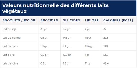 Laits V G Taux Bienfaits Et Comment Choisir