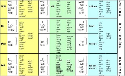 Tables for Learning English Quickly