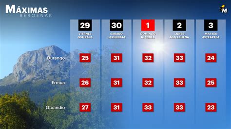 Cielos despejados y máximas que superarán los 30 grados el sábado y