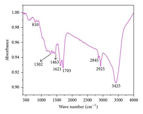 Fourier Transform Infrared Spectroscopy Ftir Spectra Of Carbon Spheres