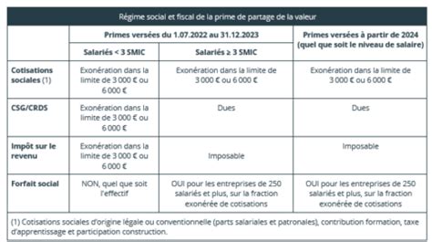 Prime De Partage De La Valeur PPV Ancura Expertise Paie