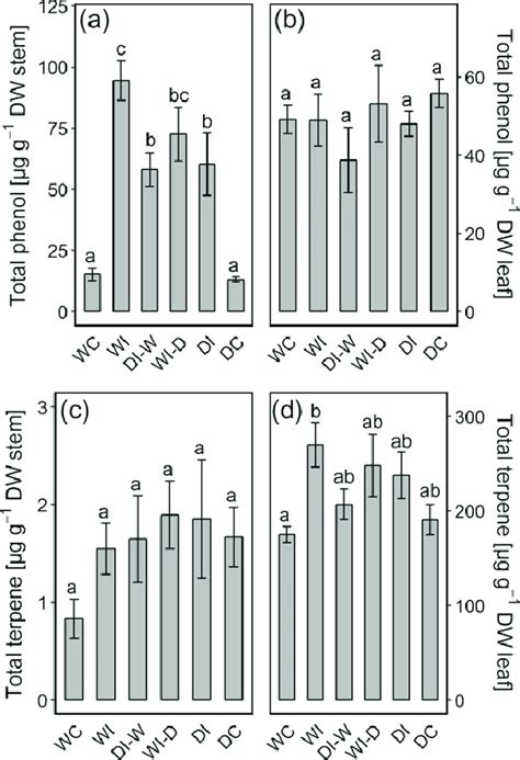 Total Phenol Concentration μg G −1 Dw Gallic Acid Equivalents A