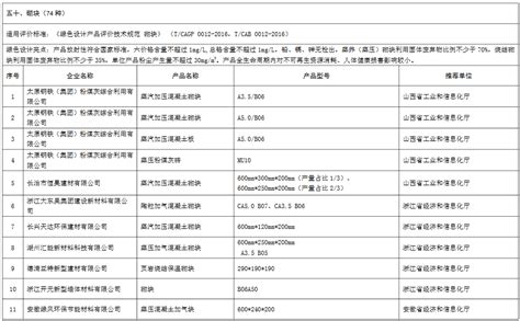 工信部：第五批绿色制造绿色设计产品名单（附完整名单） 中商情报网