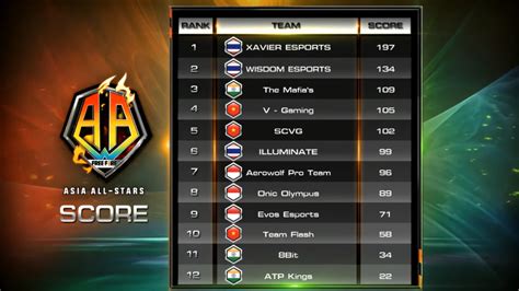 Scores And Standings For The Free Fire Pros All Stars Asia 2020 Dot