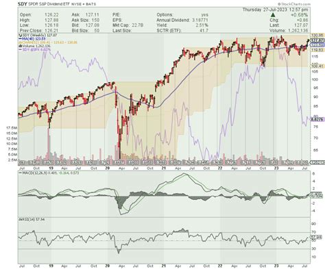 Trending ETF: SPDR S&P Dividend ETF (SDY) - ETF Focus on TheStreet: ETF ...