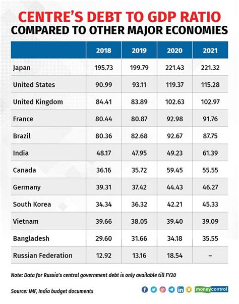 In Graphic Detail | How the pandemic shot up Centre’s debt to GDP ratio