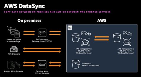 Aws Re Invent Recap Quick And Secure Data Migrations Using Aws Datasync