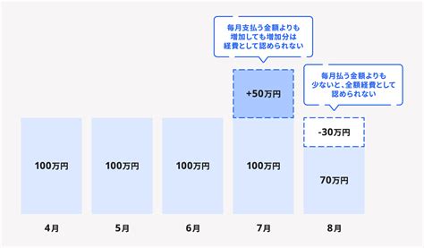 役員報酬とは？ 会社設立前に知っておくべきルールや金額の決め方を解説 経営者から担当者にまで役立つバックオフィス基礎知識 クラウド会計