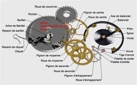 Fonctionnement mouvement mécanique Horlogerie Suisse