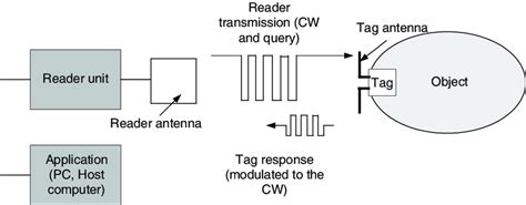 Components Of A Passive Uhf Rfid System Download Scientific Diagram