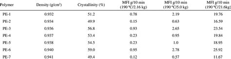 Density Crystallinity And Melt Flow Index Mfi Of The Polymers Used