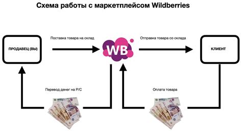 API Wildberries: что это такое и как его получить