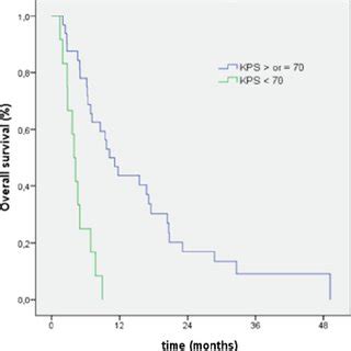 Overall Survival Curves Of Patients According To Karnofsky Performance