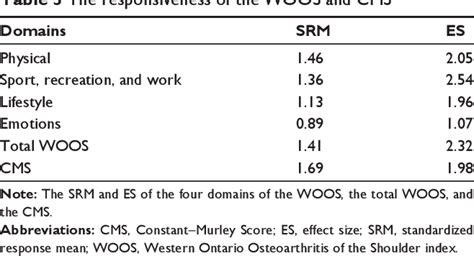 Table 1 From Translation And Validation Of The Western Ontario