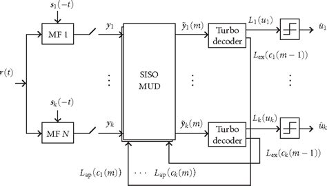 Figure 1 From Improved Iterative Parallel Interference Cancellation