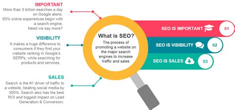 Know What Is Seo And Its Power To Help You Rank Your Site Higher