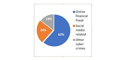 Financial Fraud Tops The List Of All Cyber Crimes In Delhi