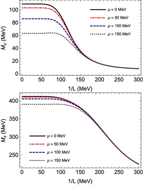 Constituent Quark Masses M U Top Panel And M S Bottom Panel As