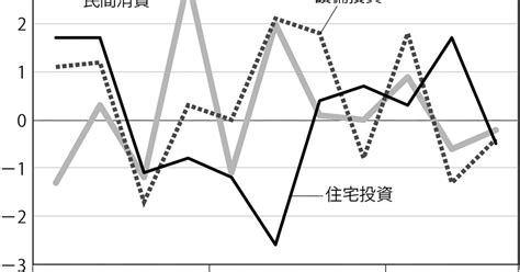 The Market：《今週のポイント》2023年10～12月期gdp（2月15日）安田拓斗 週刊エコノミスト Online