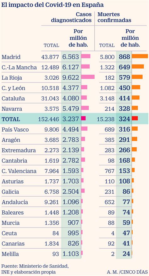 Coronavirus Las comunidades con más y menos muertes por millón de