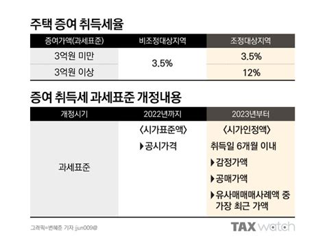 내년부터 오른다는 증여주택 취득세