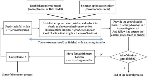 Basic Scheme Of Model Predictive Control Download Scientific Diagram