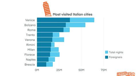 Italy Travel Statistics Luggagehero