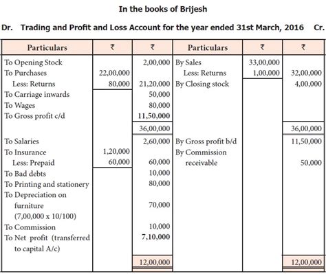 Final Accounts With Adjustments Example Illustration With Solution