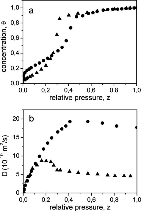 a Concentration θ of molecules and b the self diffusion coefficient